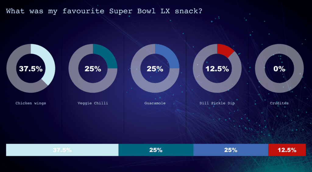 Adam Growe Super Bowl Snack Poll