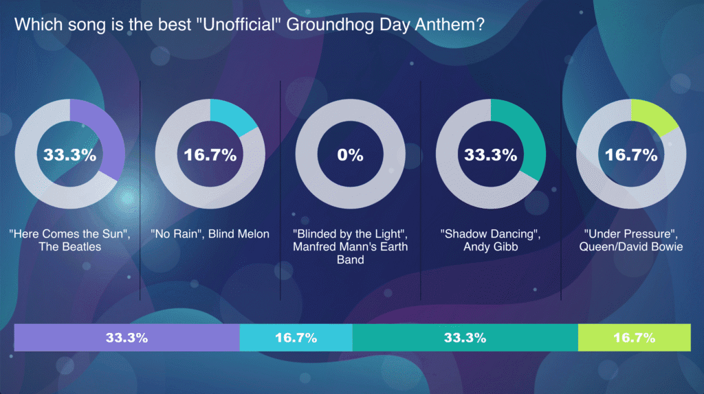 Adam Growe, Groundhog Day Anthem Poll