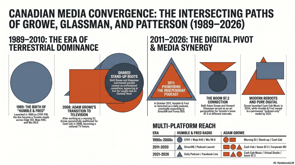 Another Infographic of the intersecting careers of Adam Growe and Humble & Fred.